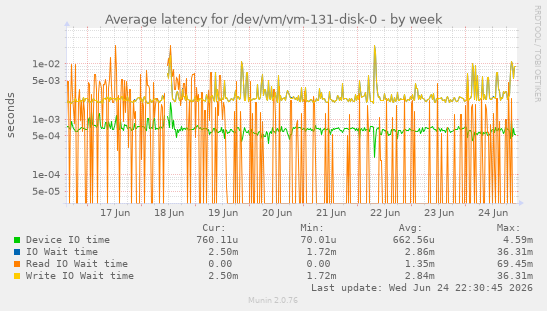 Average latency for /dev/vm/vm-131-disk-0