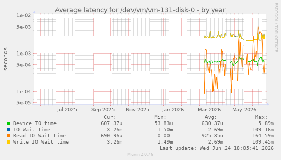 Average latency for /dev/vm/vm-131-disk-0