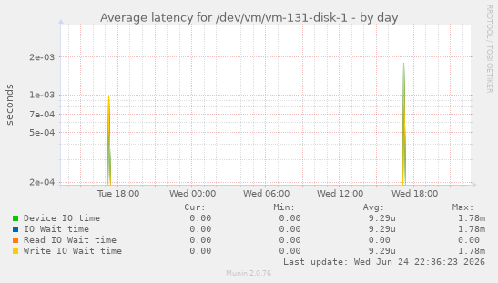 Average latency for /dev/vm/vm-131-disk-1