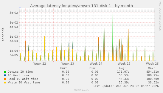 Average latency for /dev/vm/vm-131-disk-1