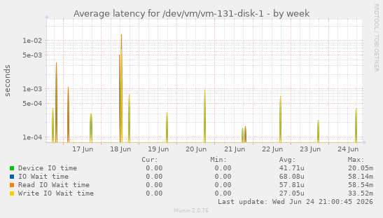 Average latency for /dev/vm/vm-131-disk-1