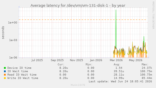 Average latency for /dev/vm/vm-131-disk-1