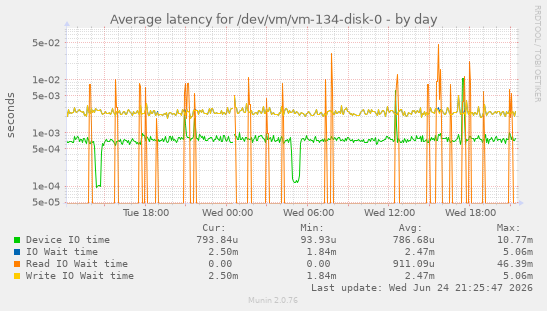 Average latency for /dev/vm/vm-134-disk-0