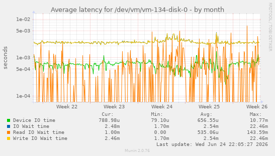 Average latency for /dev/vm/vm-134-disk-0