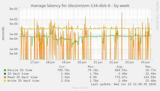 Average latency for /dev/vm/vm-134-disk-0