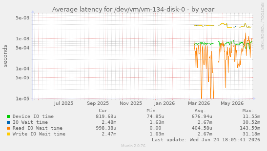 Average latency for /dev/vm/vm-134-disk-0