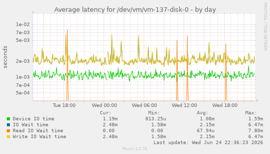 Average latency for /dev/vm/vm-137-disk-0