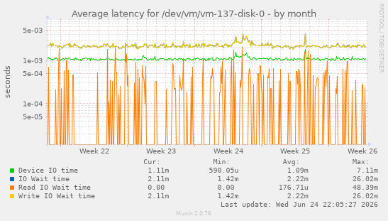 Average latency for /dev/vm/vm-137-disk-0