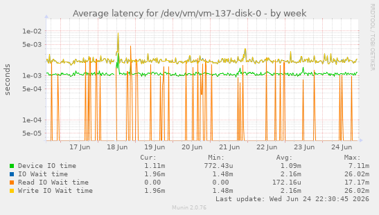 Average latency for /dev/vm/vm-137-disk-0