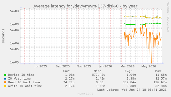 Average latency for /dev/vm/vm-137-disk-0