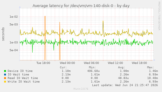 Average latency for /dev/vm/vm-140-disk-0