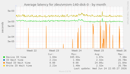 Average latency for /dev/vm/vm-140-disk-0