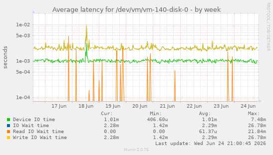 Average latency for /dev/vm/vm-140-disk-0