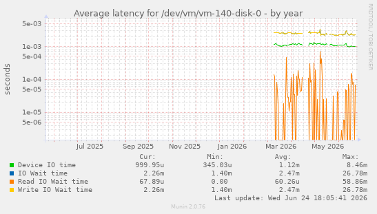 Average latency for /dev/vm/vm-140-disk-0