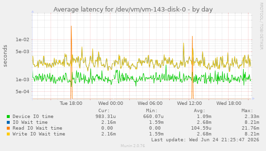 Average latency for /dev/vm/vm-143-disk-0