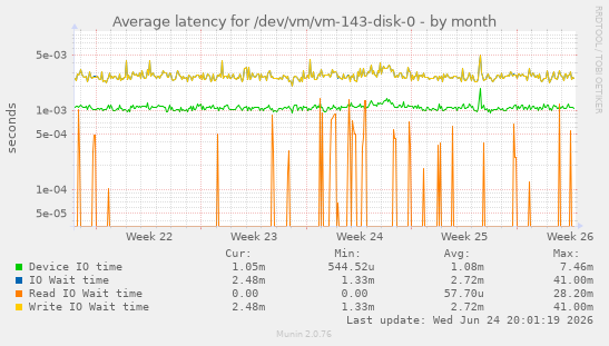 Average latency for /dev/vm/vm-143-disk-0
