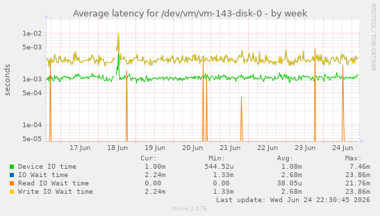 Average latency for /dev/vm/vm-143-disk-0
