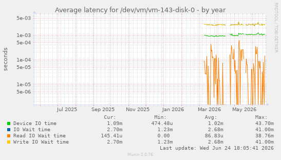 Average latency for /dev/vm/vm-143-disk-0