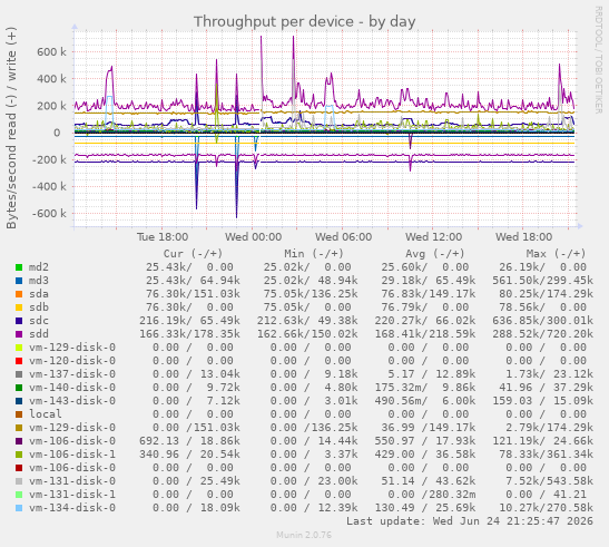 Throughput per device