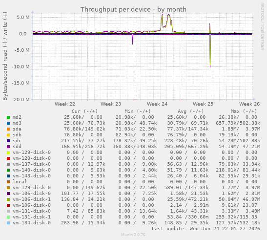 Throughput per device