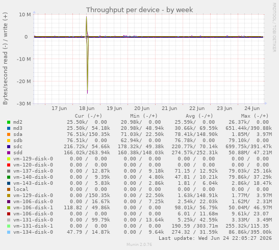Throughput per device