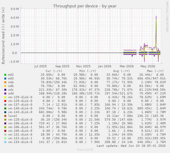 Throughput per device