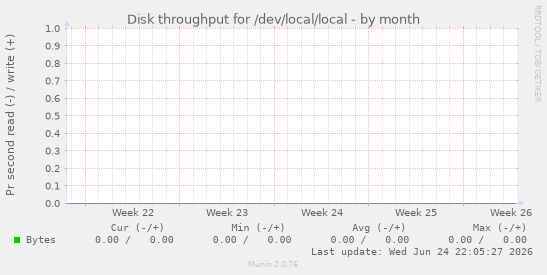 Disk throughput for /dev/local/local