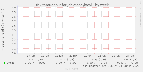 Disk throughput for /dev/local/local