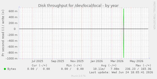Disk throughput for /dev/local/local