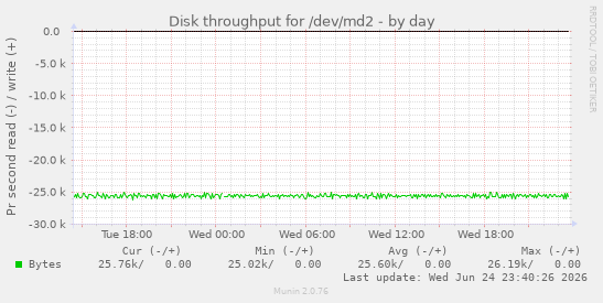 Disk throughput for /dev/md2