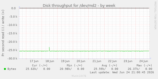 Disk throughput for /dev/md2