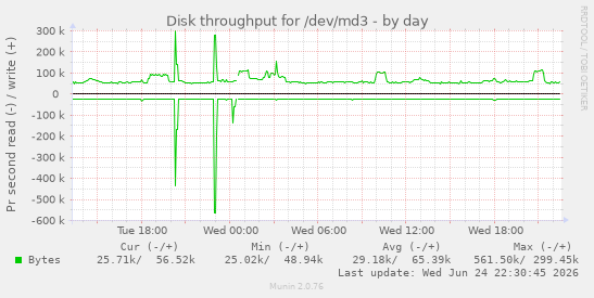 Disk throughput for /dev/md3