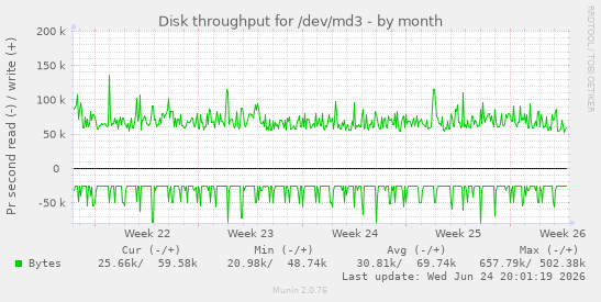 Disk throughput for /dev/md3