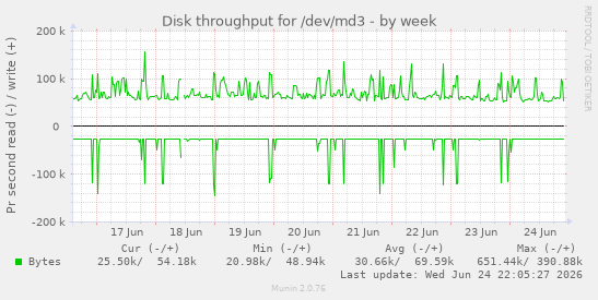 Disk throughput for /dev/md3