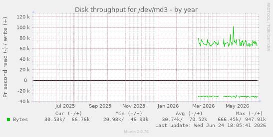 Disk throughput for /dev/md3
