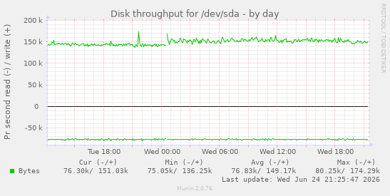 Disk throughput for /dev/sda