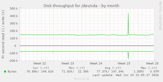 Disk throughput for /dev/sda