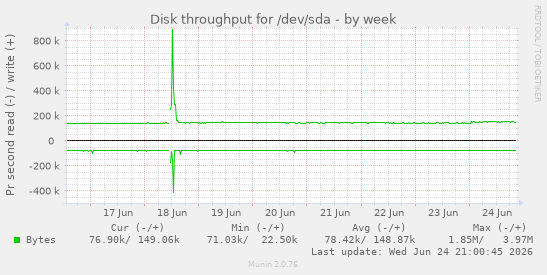 Disk throughput for /dev/sda