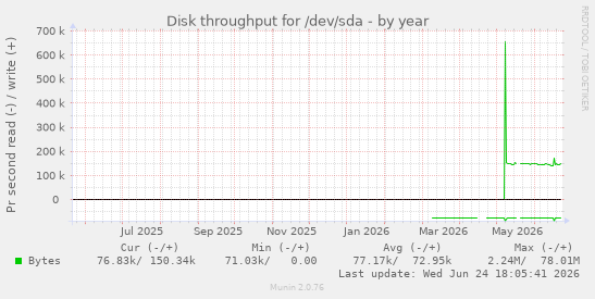 Disk throughput for /dev/sda