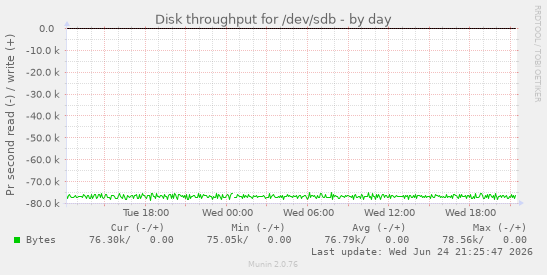 Disk throughput for /dev/sdb