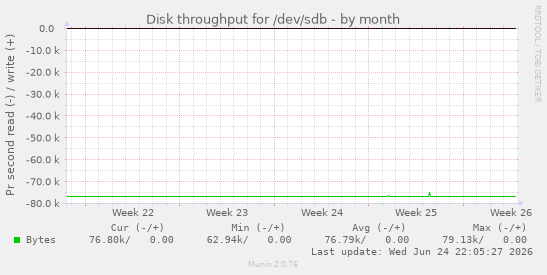 Disk throughput for /dev/sdb