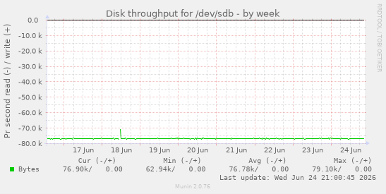 Disk throughput for /dev/sdb