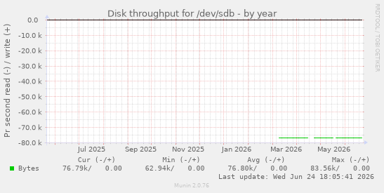 Disk throughput for /dev/sdb