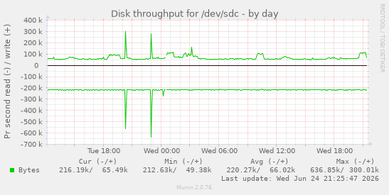 Disk throughput for /dev/sdc