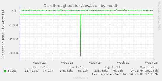 Disk throughput for /dev/sdc