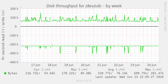 Disk throughput for /dev/sdc