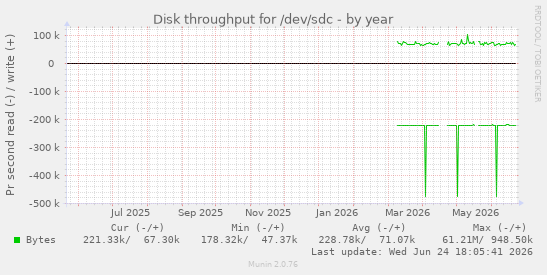 Disk throughput for /dev/sdc