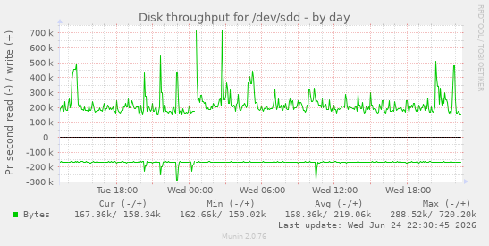 Disk throughput for /dev/sdd