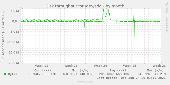 Disk throughput for /dev/sdd