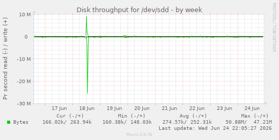 Disk throughput for /dev/sdd